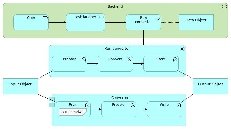 Task: Convert data